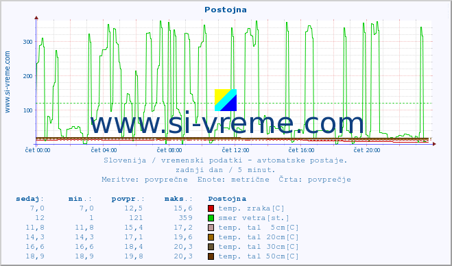 POVPREČJE :: Postojna :: temp. zraka | vlaga | smer vetra | hitrost vetra | sunki vetra | tlak | padavine | sonce | temp. tal  5cm | temp. tal 10cm | temp. tal 20cm | temp. tal 30cm | temp. tal 50cm :: zadnji dan / 5 minut.