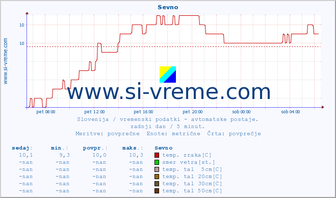 POVPREČJE :: Sevno :: temp. zraka | vlaga | smer vetra | hitrost vetra | sunki vetra | tlak | padavine | sonce | temp. tal  5cm | temp. tal 10cm | temp. tal 20cm | temp. tal 30cm | temp. tal 50cm :: zadnji dan / 5 minut.