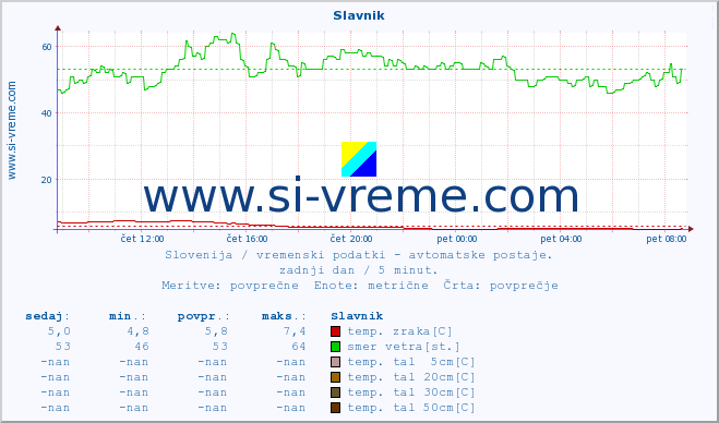 POVPREČJE :: Slavnik :: temp. zraka | vlaga | smer vetra | hitrost vetra | sunki vetra | tlak | padavine | sonce | temp. tal  5cm | temp. tal 10cm | temp. tal 20cm | temp. tal 30cm | temp. tal 50cm :: zadnji dan / 5 minut.