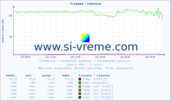 POVPREČJE :: Trojane - Limovce :: temp. zraka | vlaga | smer vetra | hitrost vetra | sunki vetra | tlak | padavine | sonce | temp. tal  5cm | temp. tal 10cm | temp. tal 20cm | temp. tal 30cm | temp. tal 50cm :: zadnji dan / 5 minut.