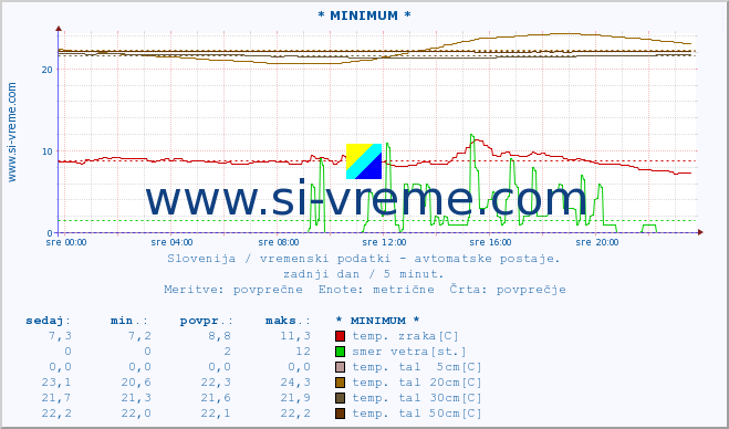 POVPREČJE :: * MINIMUM * :: temp. zraka | vlaga | smer vetra | hitrost vetra | sunki vetra | tlak | padavine | sonce | temp. tal  5cm | temp. tal 10cm | temp. tal 20cm | temp. tal 30cm | temp. tal 50cm :: zadnji dan / 5 minut.