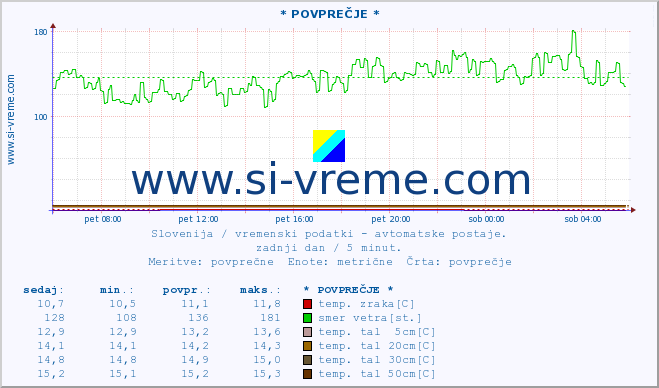 POVPREČJE :: * POVPREČJE * :: temp. zraka | vlaga | smer vetra | hitrost vetra | sunki vetra | tlak | padavine | sonce | temp. tal  5cm | temp. tal 10cm | temp. tal 20cm | temp. tal 30cm | temp. tal 50cm :: zadnji dan / 5 minut.