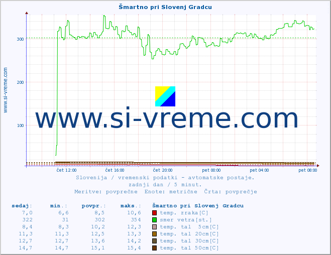 POVPREČJE :: Šmartno pri Slovenj Gradcu :: temp. zraka | vlaga | smer vetra | hitrost vetra | sunki vetra | tlak | padavine | sonce | temp. tal  5cm | temp. tal 10cm | temp. tal 20cm | temp. tal 30cm | temp. tal 50cm :: zadnji dan / 5 minut.