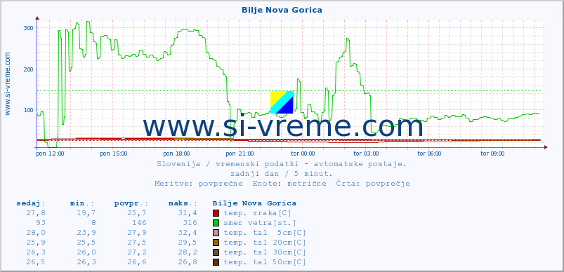 POVPREČJE :: Bilje Nova Gorica :: temp. zraka | vlaga | smer vetra | hitrost vetra | sunki vetra | tlak | padavine | sonce | temp. tal  5cm | temp. tal 10cm | temp. tal 20cm | temp. tal 30cm | temp. tal 50cm :: zadnji dan / 5 minut.