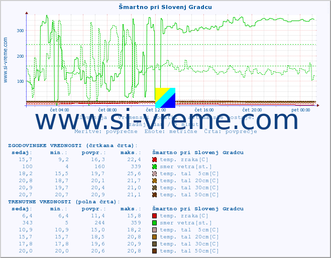 POVPREČJE :: Šmartno pri Slovenj Gradcu :: temp. zraka | vlaga | smer vetra | hitrost vetra | sunki vetra | tlak | padavine | sonce | temp. tal  5cm | temp. tal 10cm | temp. tal 20cm | temp. tal 30cm | temp. tal 50cm :: zadnji dan / 5 minut.