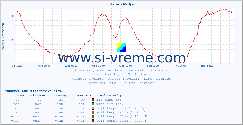  :: Babno Polje :: air temp. | humi- dity | wind dir. | wind speed | wind gusts | air pressure | precipi- tation | sun strength | soil temp. 5cm / 2in | soil temp. 10cm / 4in | soil temp. 20cm / 8in | soil temp. 30cm / 12in | soil temp. 50cm / 20in :: last two days / 5 minutes.