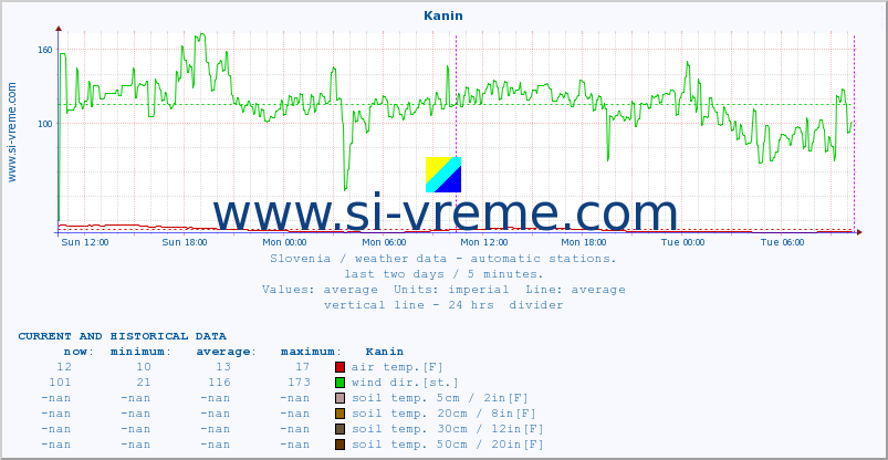  :: Kanin :: air temp. | humi- dity | wind dir. | wind speed | wind gusts | air pressure | precipi- tation | sun strength | soil temp. 5cm / 2in | soil temp. 10cm / 4in | soil temp. 20cm / 8in | soil temp. 30cm / 12in | soil temp. 50cm / 20in :: last two days / 5 minutes.