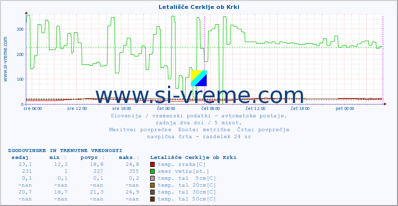 POVPREČJE :: Letališče Cerklje ob Krki :: temp. zraka | vlaga | smer vetra | hitrost vetra | sunki vetra | tlak | padavine | sonce | temp. tal  5cm | temp. tal 10cm | temp. tal 20cm | temp. tal 30cm | temp. tal 50cm :: zadnja dva dni / 5 minut.