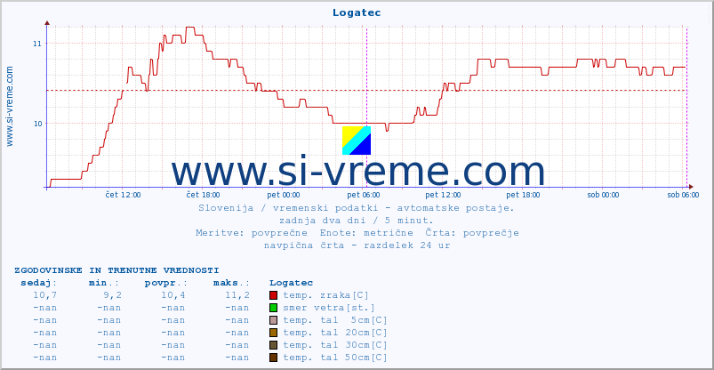 POVPREČJE :: Logatec :: temp. zraka | vlaga | smer vetra | hitrost vetra | sunki vetra | tlak | padavine | sonce | temp. tal  5cm | temp. tal 10cm | temp. tal 20cm | temp. tal 30cm | temp. tal 50cm :: zadnja dva dni / 5 minut.