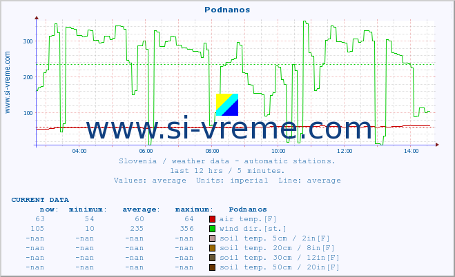  :: Podnanos :: air temp. | humi- dity | wind dir. | wind speed | wind gusts | air pressure | precipi- tation | sun strength | soil temp. 5cm / 2in | soil temp. 10cm / 4in | soil temp. 20cm / 8in | soil temp. 30cm / 12in | soil temp. 50cm / 20in :: last day / 5 minutes.