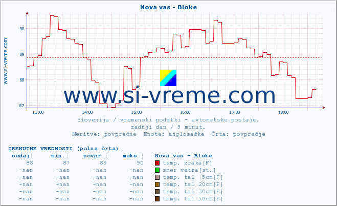 POVPREČJE :: Nova vas - Bloke :: temp. zraka | vlaga | smer vetra | hitrost vetra | sunki vetra | tlak | padavine | sonce | temp. tal  5cm | temp. tal 10cm | temp. tal 20cm | temp. tal 30cm | temp. tal 50cm :: zadnji dan / 5 minut.