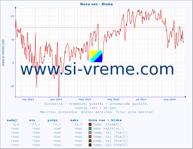 POVPREČJE :: Nova vas - Bloke :: temp. zraka | vlaga | smer vetra | hitrost vetra | sunki vetra | tlak | padavine | sonce | temp. tal  5cm | temp. tal 10cm | temp. tal 20cm | temp. tal 30cm | temp. tal 50cm :: zadnje leto / en dan.