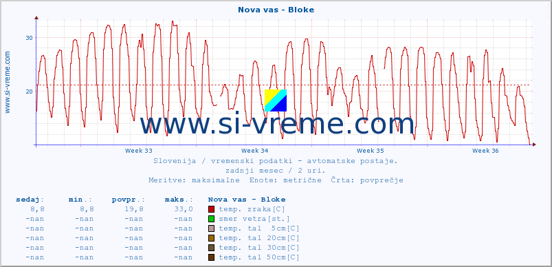 POVPREČJE :: Nova vas - Bloke :: temp. zraka | vlaga | smer vetra | hitrost vetra | sunki vetra | tlak | padavine | sonce | temp. tal  5cm | temp. tal 10cm | temp. tal 20cm | temp. tal 30cm | temp. tal 50cm :: zadnji mesec / 2 uri.