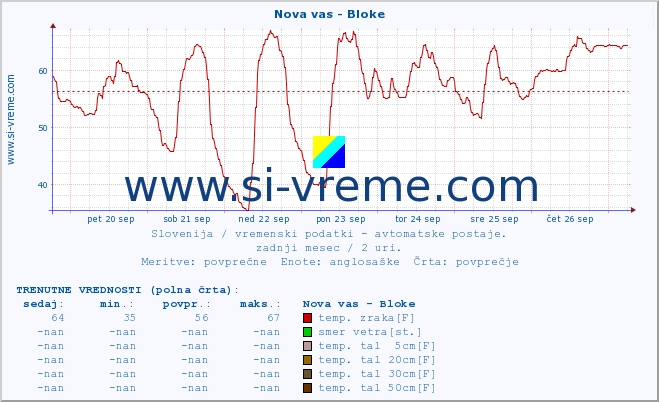 POVPREČJE :: Nova vas - Bloke :: temp. zraka | vlaga | smer vetra | hitrost vetra | sunki vetra | tlak | padavine | sonce | temp. tal  5cm | temp. tal 10cm | temp. tal 20cm | temp. tal 30cm | temp. tal 50cm :: zadnji mesec / 2 uri.