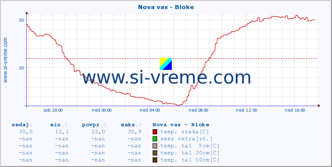 POVPREČJE :: Nova vas - Bloke :: temp. zraka | vlaga | smer vetra | hitrost vetra | sunki vetra | tlak | padavine | sonce | temp. tal  5cm | temp. tal 10cm | temp. tal 20cm | temp. tal 30cm | temp. tal 50cm :: zadnji dan / 5 minut.