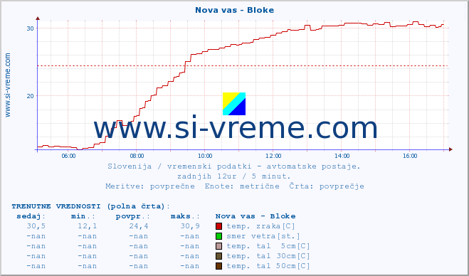 POVPREČJE :: Nova vas - Bloke :: temp. zraka | vlaga | smer vetra | hitrost vetra | sunki vetra | tlak | padavine | sonce | temp. tal  5cm | temp. tal 10cm | temp. tal 20cm | temp. tal 30cm | temp. tal 50cm :: zadnji dan / 5 minut.