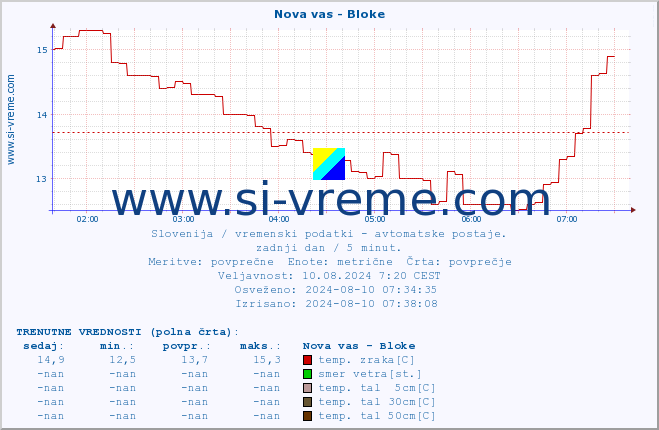 POVPREČJE :: Nova vas - Bloke :: temp. zraka | vlaga | smer vetra | hitrost vetra | sunki vetra | tlak | padavine | sonce | temp. tal  5cm | temp. tal 10cm | temp. tal 20cm | temp. tal 30cm | temp. tal 50cm :: zadnji dan / 5 minut.