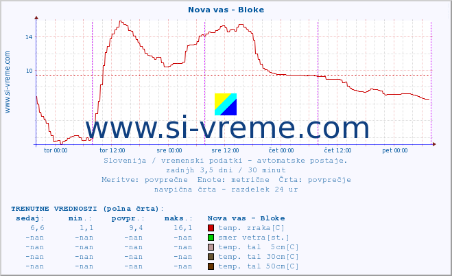 POVPREČJE :: Nova vas - Bloke :: temp. zraka | vlaga | smer vetra | hitrost vetra | sunki vetra | tlak | padavine | sonce | temp. tal  5cm | temp. tal 10cm | temp. tal 20cm | temp. tal 30cm | temp. tal 50cm :: zadnji teden / 30 minut.