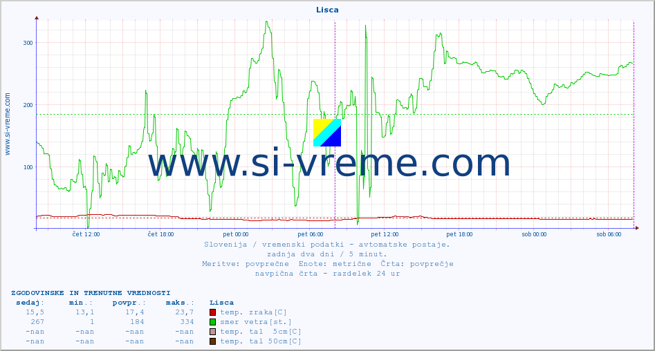 POVPREČJE :: Lisca :: temp. zraka | vlaga | smer vetra | hitrost vetra | sunki vetra | tlak | padavine | sonce | temp. tal  5cm | temp. tal 10cm | temp. tal 20cm | temp. tal 30cm | temp. tal 50cm :: zadnja dva dni / 5 minut.