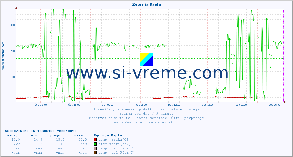 POVPREČJE :: Zgornja Kapla :: temp. zraka | vlaga | smer vetra | hitrost vetra | sunki vetra | tlak | padavine | sonce | temp. tal  5cm | temp. tal 10cm | temp. tal 20cm | temp. tal 30cm | temp. tal 50cm :: zadnja dva dni / 5 minut.