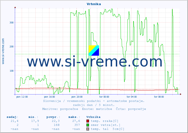 POVPREČJE :: Vrhnika :: temp. zraka | vlaga | smer vetra | hitrost vetra | sunki vetra | tlak | padavine | sonce | temp. tal  5cm | temp. tal 10cm | temp. tal 20cm | temp. tal 30cm | temp. tal 50cm :: zadnji dan / 5 minut.