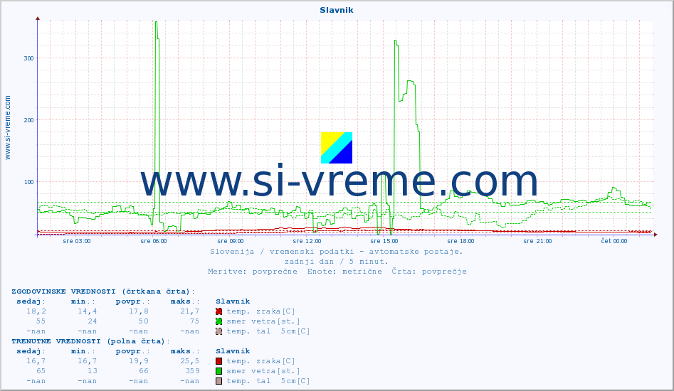 POVPREČJE :: Slavnik :: temp. zraka | vlaga | smer vetra | hitrost vetra | sunki vetra | tlak | padavine | sonce | temp. tal  5cm | temp. tal 10cm | temp. tal 20cm | temp. tal 30cm | temp. tal 50cm :: zadnji dan / 5 minut.