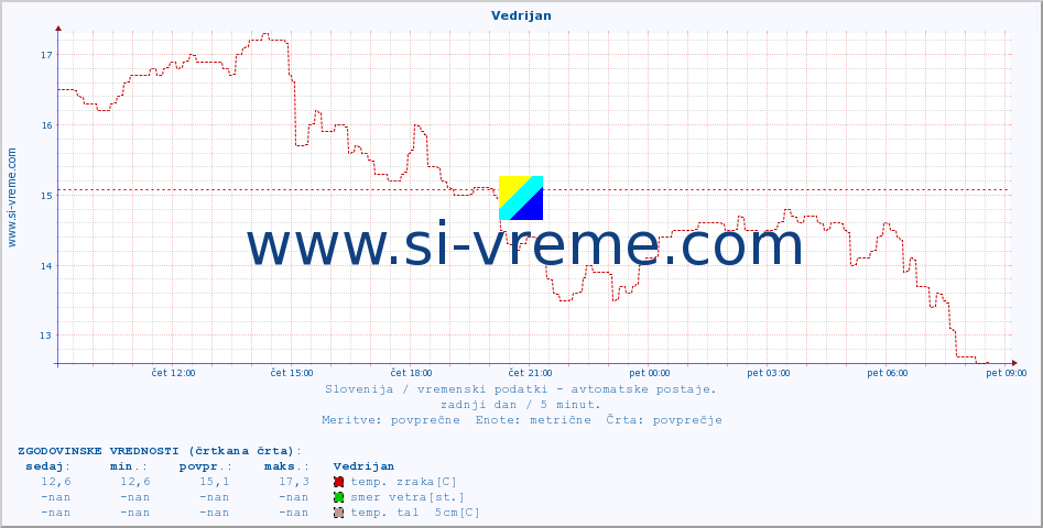 POVPREČJE :: Vedrijan :: temp. zraka | vlaga | smer vetra | hitrost vetra | sunki vetra | tlak | padavine | sonce | temp. tal  5cm | temp. tal 10cm | temp. tal 20cm | temp. tal 30cm | temp. tal 50cm :: zadnji dan / 5 minut.