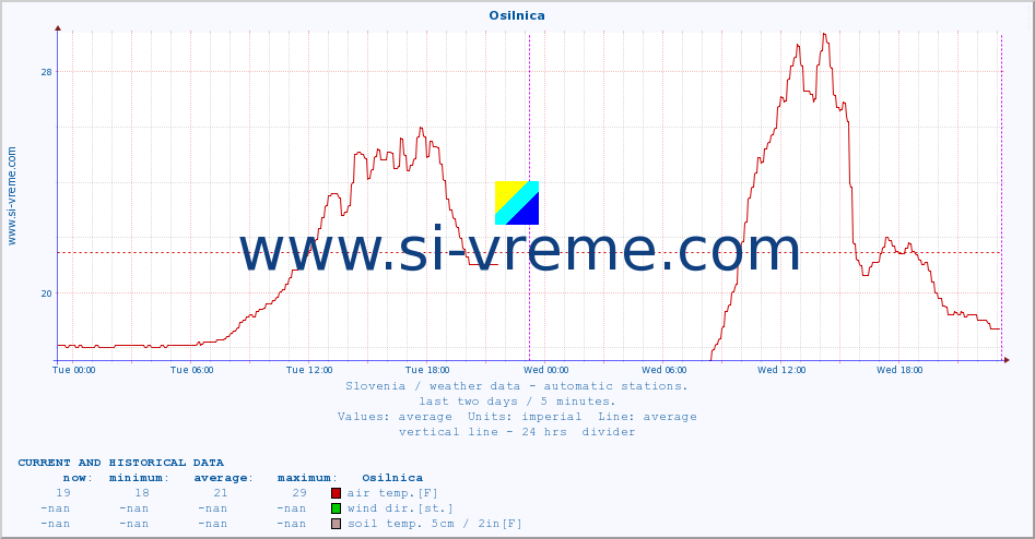  :: Osilnica :: air temp. | humi- dity | wind dir. | wind speed | wind gusts | air pressure | precipi- tation | sun strength | soil temp. 5cm / 2in | soil temp. 10cm / 4in | soil temp. 20cm / 8in | soil temp. 30cm / 12in | soil temp. 50cm / 20in :: last two days / 5 minutes.