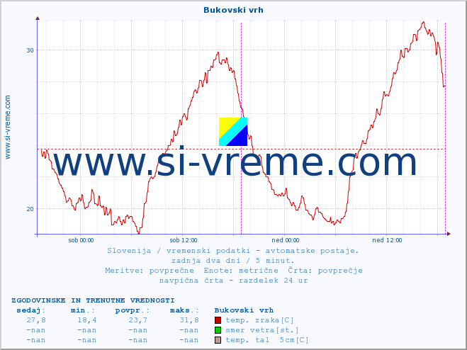 POVPREČJE :: Bukovski vrh :: temp. zraka | vlaga | smer vetra | hitrost vetra | sunki vetra | tlak | padavine | sonce | temp. tal  5cm | temp. tal 10cm | temp. tal 20cm | temp. tal 30cm | temp. tal 50cm :: zadnja dva dni / 5 minut.