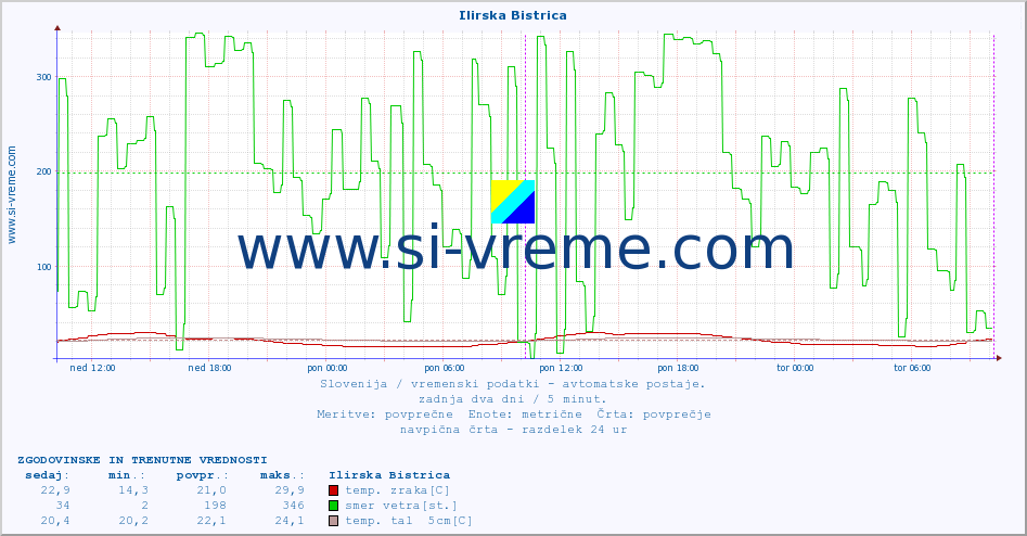 POVPREČJE :: Ilirska Bistrica :: temp. zraka | vlaga | smer vetra | hitrost vetra | sunki vetra | tlak | padavine | sonce | temp. tal  5cm | temp. tal 10cm | temp. tal 20cm | temp. tal 30cm | temp. tal 50cm :: zadnja dva dni / 5 minut.