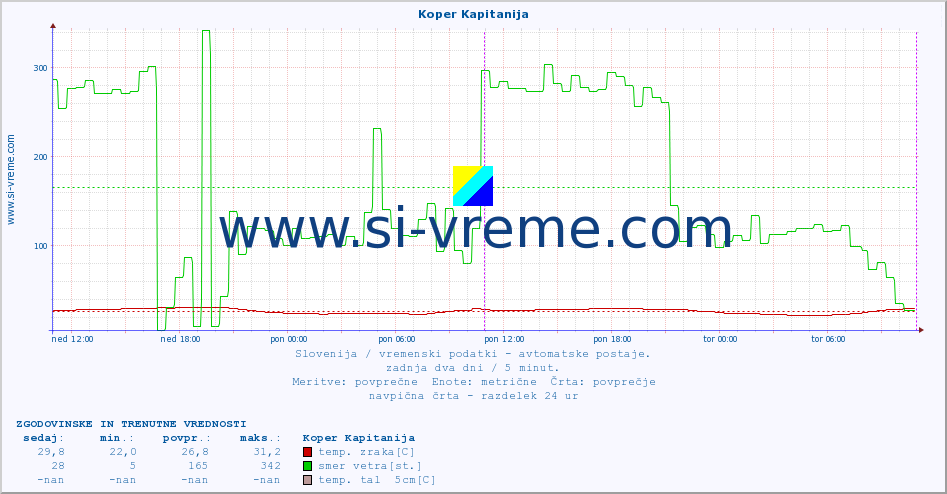 POVPREČJE :: Koper Kapitanija :: temp. zraka | vlaga | smer vetra | hitrost vetra | sunki vetra | tlak | padavine | sonce | temp. tal  5cm | temp. tal 10cm | temp. tal 20cm | temp. tal 30cm | temp. tal 50cm :: zadnja dva dni / 5 minut.