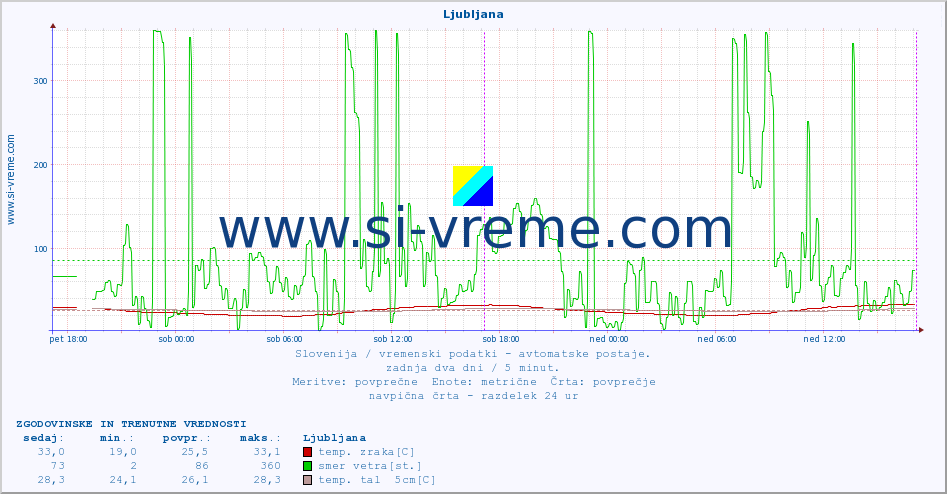 POVPREČJE :: Ljubljana :: temp. zraka | vlaga | smer vetra | hitrost vetra | sunki vetra | tlak | padavine | sonce | temp. tal  5cm | temp. tal 10cm | temp. tal 20cm | temp. tal 30cm | temp. tal 50cm :: zadnja dva dni / 5 minut.