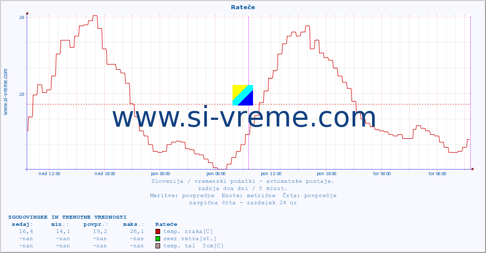 POVPREČJE :: Rateče :: temp. zraka | vlaga | smer vetra | hitrost vetra | sunki vetra | tlak | padavine | sonce | temp. tal  5cm | temp. tal 10cm | temp. tal 20cm | temp. tal 30cm | temp. tal 50cm :: zadnja dva dni / 5 minut.