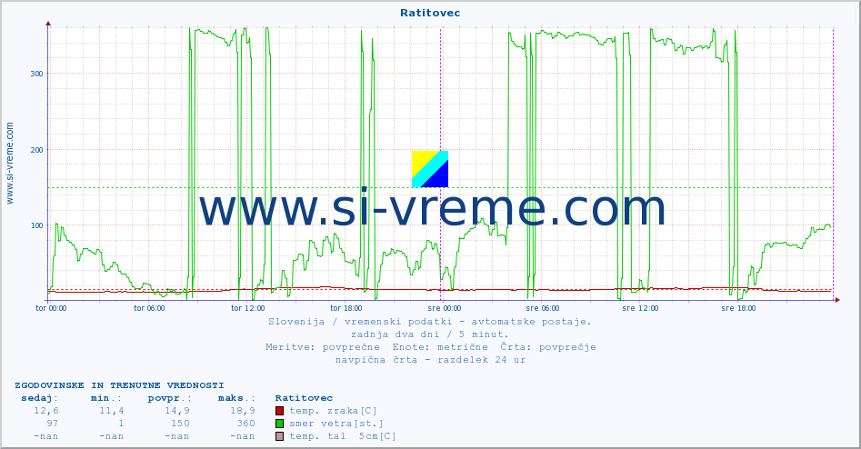 POVPREČJE :: Ratitovec :: temp. zraka | vlaga | smer vetra | hitrost vetra | sunki vetra | tlak | padavine | sonce | temp. tal  5cm | temp. tal 10cm | temp. tal 20cm | temp. tal 30cm | temp. tal 50cm :: zadnja dva dni / 5 minut.