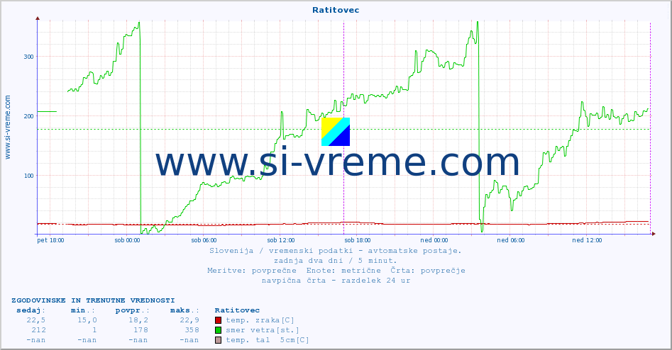 POVPREČJE :: Ratitovec :: temp. zraka | vlaga | smer vetra | hitrost vetra | sunki vetra | tlak | padavine | sonce | temp. tal  5cm | temp. tal 10cm | temp. tal 20cm | temp. tal 30cm | temp. tal 50cm :: zadnja dva dni / 5 minut.