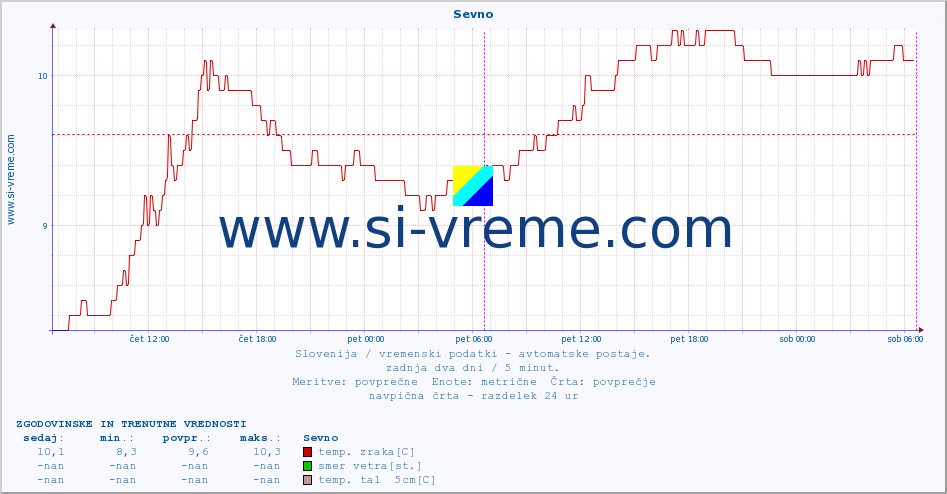 POVPREČJE :: Sevno :: temp. zraka | vlaga | smer vetra | hitrost vetra | sunki vetra | tlak | padavine | sonce | temp. tal  5cm | temp. tal 10cm | temp. tal 20cm | temp. tal 30cm | temp. tal 50cm :: zadnja dva dni / 5 minut.