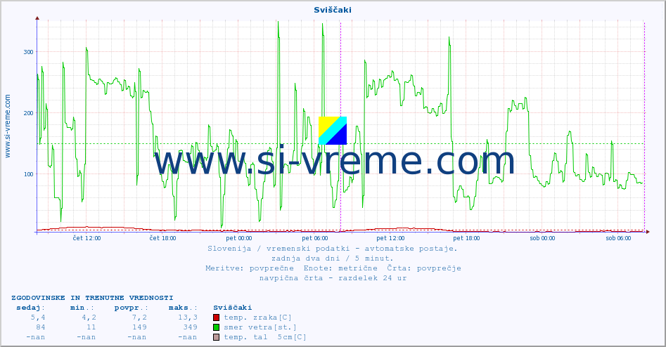 POVPREČJE :: Sviščaki :: temp. zraka | vlaga | smer vetra | hitrost vetra | sunki vetra | tlak | padavine | sonce | temp. tal  5cm | temp. tal 10cm | temp. tal 20cm | temp. tal 30cm | temp. tal 50cm :: zadnja dva dni / 5 minut.