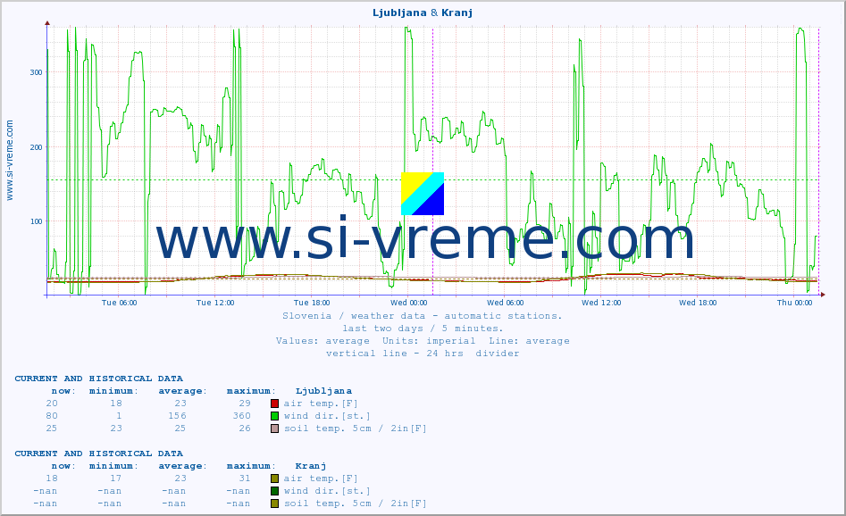  :: Ljubljana & Kranj :: air temp. | humi- dity | wind dir. | wind speed | wind gusts | air pressure | precipi- tation | sun strength | soil temp. 5cm / 2in | soil temp. 10cm / 4in | soil temp. 20cm / 8in | soil temp. 30cm / 12in | soil temp. 50cm / 20in :: last two days / 5 minutes.
