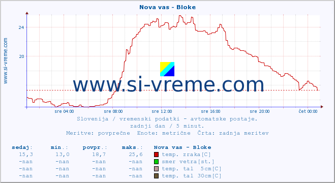 POVPREČJE :: Nova vas - Bloke :: temp. zraka | vlaga | smer vetra | hitrost vetra | sunki vetra | tlak | padavine | sonce | temp. tal  5cm | temp. tal 10cm | temp. tal 20cm | temp. tal 30cm | temp. tal 50cm :: zadnji dan / 5 minut.