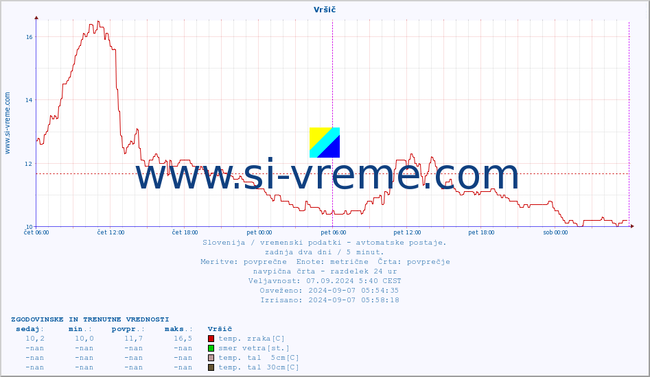 POVPREČJE :: Vršič :: temp. zraka | vlaga | smer vetra | hitrost vetra | sunki vetra | tlak | padavine | sonce | temp. tal  5cm | temp. tal 10cm | temp. tal 20cm | temp. tal 30cm | temp. tal 50cm :: zadnja dva dni / 5 minut.