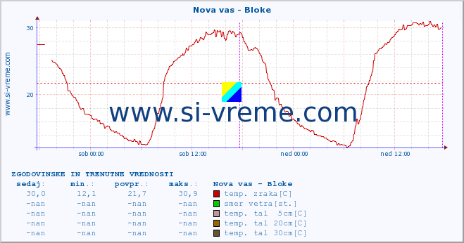 POVPREČJE :: Nova vas - Bloke :: temp. zraka | vlaga | smer vetra | hitrost vetra | sunki vetra | tlak | padavine | sonce | temp. tal  5cm | temp. tal 10cm | temp. tal 20cm | temp. tal 30cm | temp. tal 50cm :: zadnja dva dni / 5 minut.