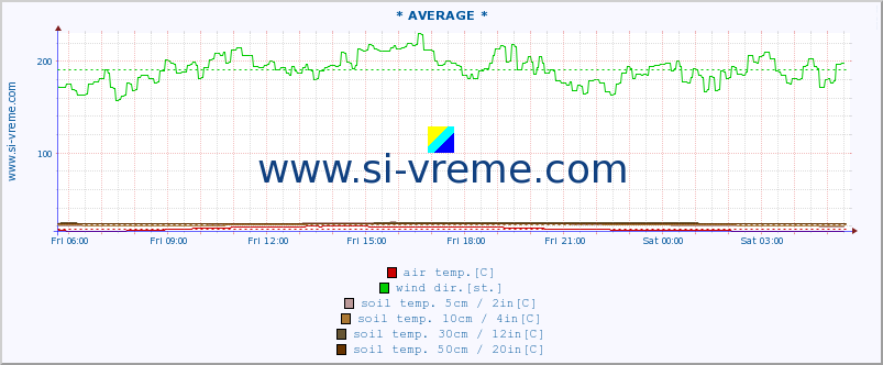  :: * AVERAGE * :: air temp. | humi- dity | wind dir. | wind speed | wind gusts | air pressure | precipi- tation | sun strength | soil temp. 5cm / 2in | soil temp. 10cm / 4in | soil temp. 20cm / 8in | soil temp. 30cm / 12in | soil temp. 50cm / 20in :: last day / 5 minutes.