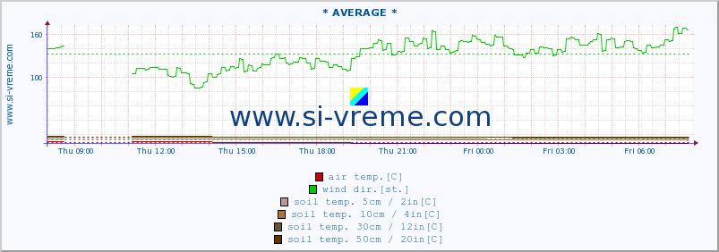  :: * AVERAGE * :: air temp. | humi- dity | wind dir. | wind speed | wind gusts | air pressure | precipi- tation | sun strength | soil temp. 5cm / 2in | soil temp. 10cm / 4in | soil temp. 20cm / 8in | soil temp. 30cm / 12in | soil temp. 50cm / 20in :: last day / 5 minutes.