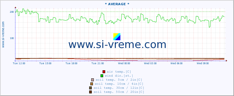  :: * AVERAGE * :: air temp. | humi- dity | wind dir. | wind speed | wind gusts | air pressure | precipi- tation | sun strength | soil temp. 5cm / 2in | soil temp. 10cm / 4in | soil temp. 20cm / 8in | soil temp. 30cm / 12in | soil temp. 50cm / 20in :: last day / 5 minutes.