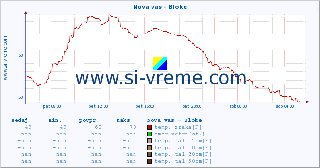 POVPREČJE :: Nova vas - Bloke :: temp. zraka | vlaga | smer vetra | hitrost vetra | sunki vetra | tlak | padavine | sonce | temp. tal  5cm | temp. tal 10cm | temp. tal 20cm | temp. tal 30cm | temp. tal 50cm :: zadnji dan / 5 minut.