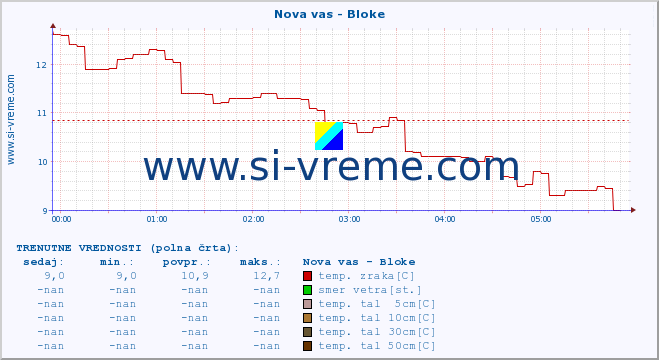 POVPREČJE :: Nova vas - Bloke :: temp. zraka | vlaga | smer vetra | hitrost vetra | sunki vetra | tlak | padavine | sonce | temp. tal  5cm | temp. tal 10cm | temp. tal 20cm | temp. tal 30cm | temp. tal 50cm :: zadnji dan / 5 minut.