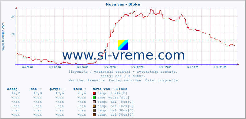 POVPREČJE :: Nova vas - Bloke :: temp. zraka | vlaga | smer vetra | hitrost vetra | sunki vetra | tlak | padavine | sonce | temp. tal  5cm | temp. tal 10cm | temp. tal 20cm | temp. tal 30cm | temp. tal 50cm :: zadnji dan / 5 minut.