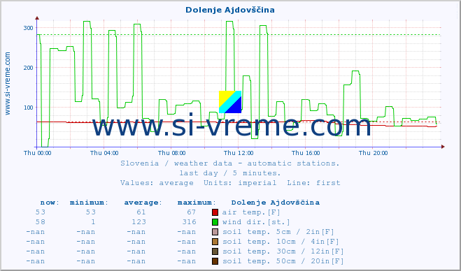  :: Dolenje Ajdovščina :: air temp. | humi- dity | wind dir. | wind speed | wind gusts | air pressure | precipi- tation | sun strength | soil temp. 5cm / 2in | soil temp. 10cm / 4in | soil temp. 20cm / 8in | soil temp. 30cm / 12in | soil temp. 50cm / 20in :: last day / 5 minutes.