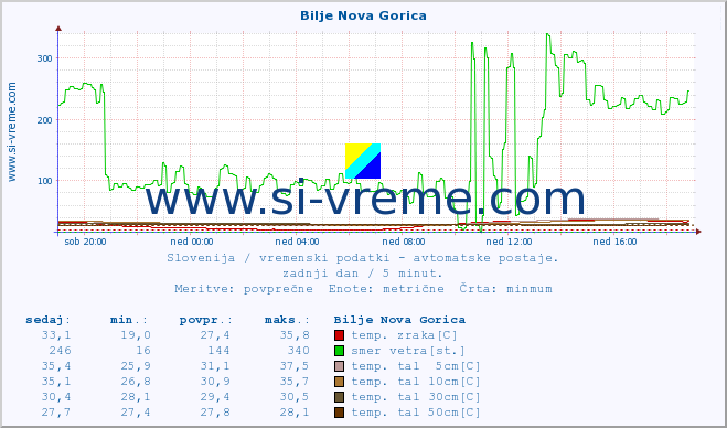 POVPREČJE :: Bilje Nova Gorica :: temp. zraka | vlaga | smer vetra | hitrost vetra | sunki vetra | tlak | padavine | sonce | temp. tal  5cm | temp. tal 10cm | temp. tal 20cm | temp. tal 30cm | temp. tal 50cm :: zadnji dan / 5 minut.