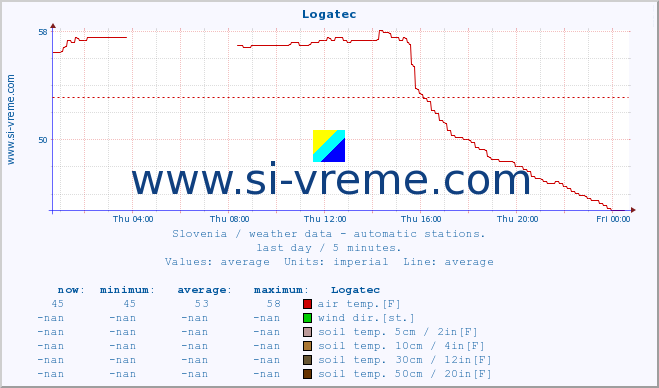  :: Logatec :: air temp. | humi- dity | wind dir. | wind speed | wind gusts | air pressure | precipi- tation | sun strength | soil temp. 5cm / 2in | soil temp. 10cm / 4in | soil temp. 20cm / 8in | soil temp. 30cm / 12in | soil temp. 50cm / 20in :: last day / 5 minutes.